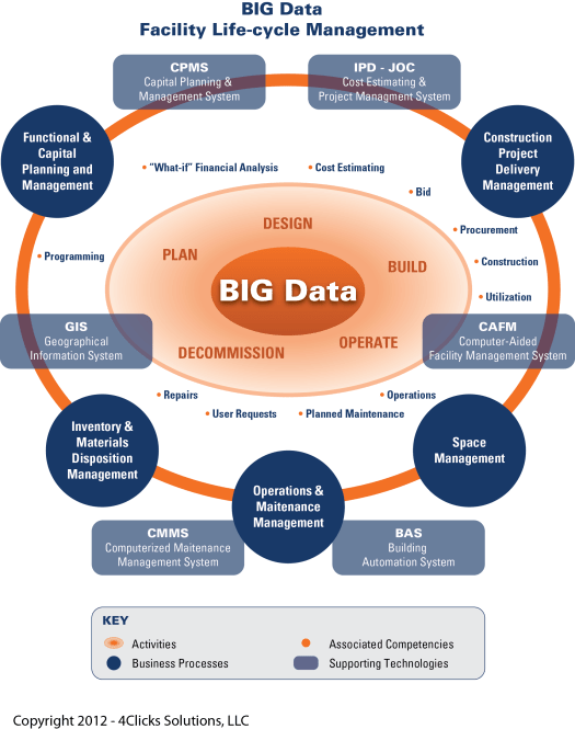 Big Data - BIM
